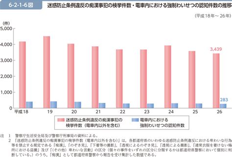 痴漢 逮捕 件数|令和6年警察白書 統計資料